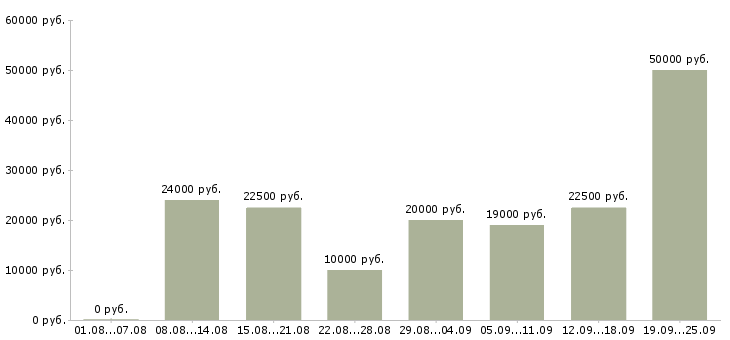 Вакансии на дому Башкортостан - Медиана зарплат на дому Башкортостан за 2 месяца