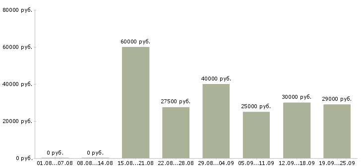 Вакансии на лето в Иркутске - Медиана зарплат на лето в Иркутске за 2 месяца