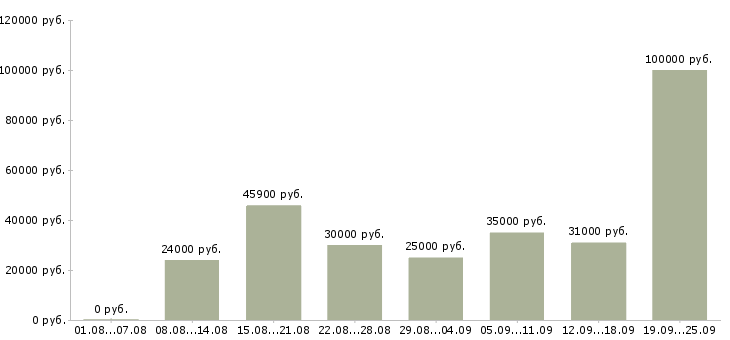 Вакансии на лето в Уфе - Медиана зарплат на лето в Уфе за 2 месяца