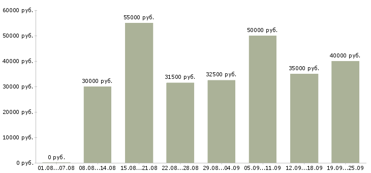 Вакансии обработка документации в Москве - Медиана зарплат обработка документации в Москве за 2 месяца