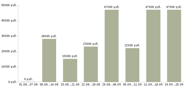 Вакансии оператор консультант Татарстан - Медиана зарплат оператор консультант Татарстан за 2 месяца