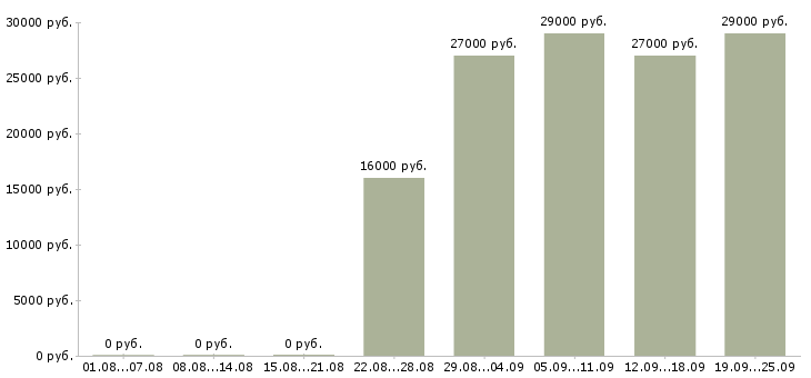 Вакансии оператор продавец Татарстан - Медиана зарплат оператор продавец Татарстан за 2 месяца