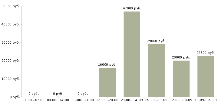 Вакансии оператор секретарь Татарстан - Медиана зарплат оператор секретарь Татарстан за 2 месяца