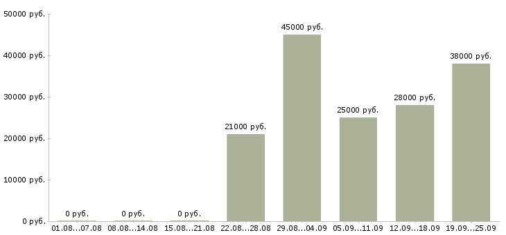 Вакансии открыта вакансия менеджер по персоналу Башкортостан - Медиана зарплат открыта вакансия менеджер по персоналу Башкортостан за 2 месяца