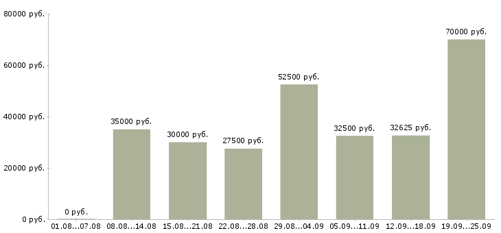 Вакансии по интересу Санкт-петербург - Медиана зарплат по интересу Санкт-петербург за 2 месяца