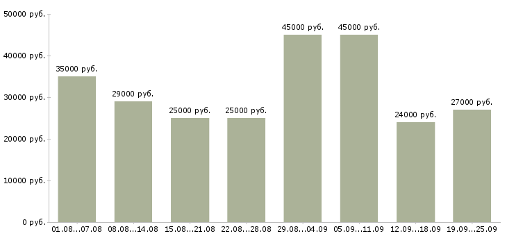 Вакансии подбор персонала Санкт-петербург - Медиана зарплат подбор персонала Санкт-петербург за 2 месяца