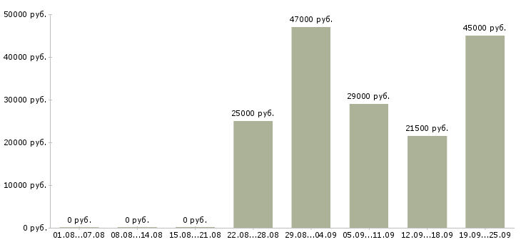 Вакансии помощник директора по персоналу Татарстан - Медиана зарплат помощник директора по персоналу Татарстан за 2 месяца