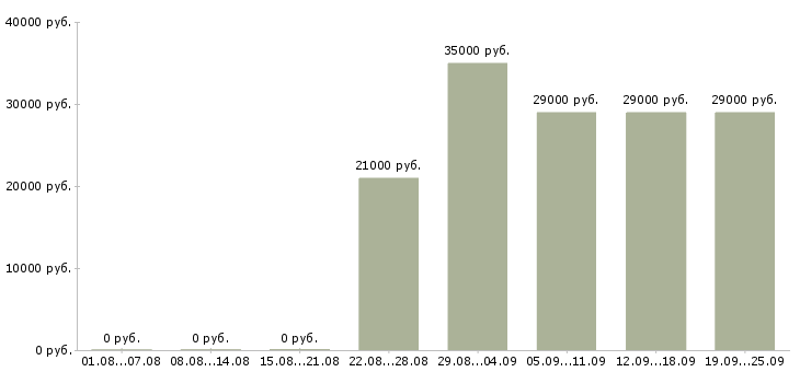 Вакансии помощник кладовщика Татарстан - Медиана зарплат помощник кладовщика Татарстан за 2 месяца