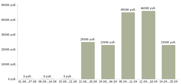Вакансии помощник консультанта Татарстан - Медиана зарплат помощник консультанта Татарстан за 2 месяца