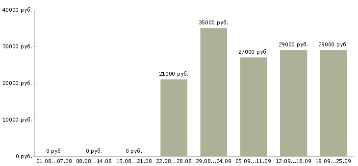 Вакансии помощник руководителя администратор Татарстан - Медиана зарплат помощник руководителя администратор Татарстан за 2 месяца