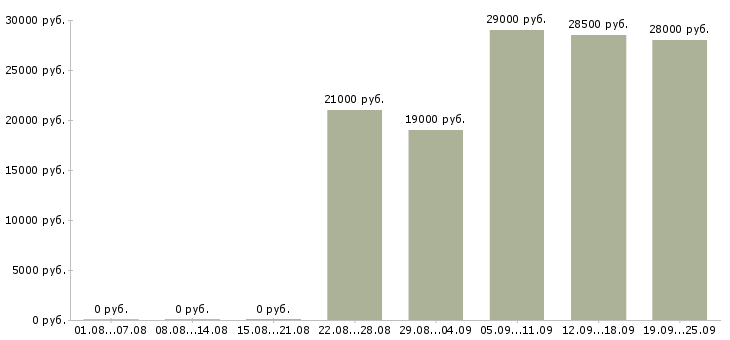 Вакансии помощник руководителя офиса Башкортостан - Медиана зарплат помощник руководителя офиса Башкортостан за 2 месяца