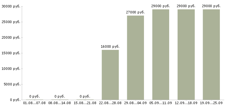 Вакансии помощник специалиста по персоналу Татарстан - Медиана зарплат помощник специалиста по персоналу Татарстан за 2 месяца