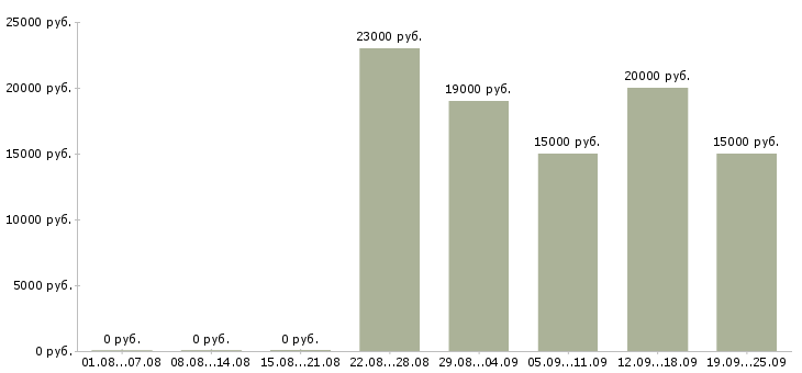 Вакансии помощник специалиста по продажам в Москве - Медиана зарплат помощник специалиста по продажам в Москве за 2 месяца