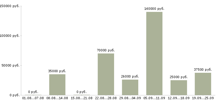 Вакансии приглашаем в команду Санкт-петербург - Медиана зарплат приглашаем в команду Санкт-петербург за 2 месяца