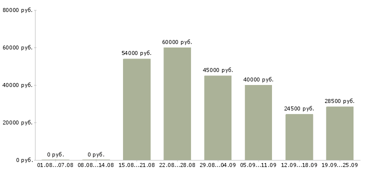 Вакансии продавец в супермаркет в Москве - Медиана зарплат продавец в супермаркет в Москве за 2 месяца
