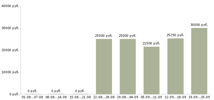 Вакансии продавец услуг Санкт-петербург - Медиана зарплат продавец услуг Санкт-петербург за 2 месяца