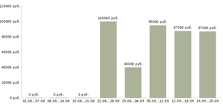 Вакансии продажа недвижимости в Сочи - Медиана зарплат продажа недвижимости в Сочи за 2 месяца