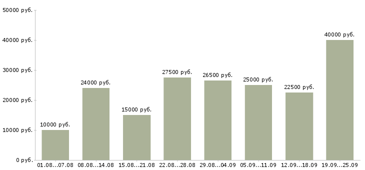 Вакансии работай дома Башкортостан - Медиана зарплат работай дома Башкортостан за 2 месяца
