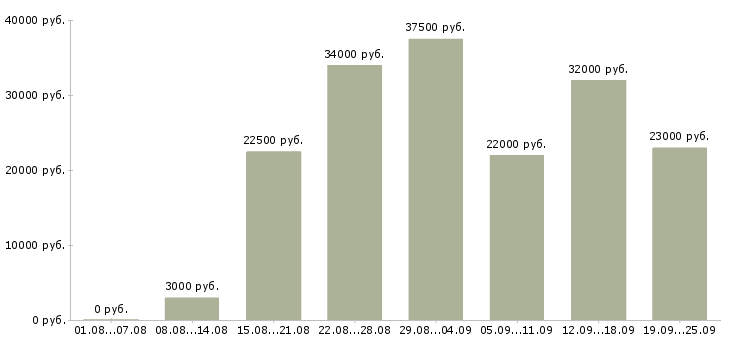 Вакансии рабочий в Белгороде - Медиана зарплат рабочий в Белгороде за 2 месяца