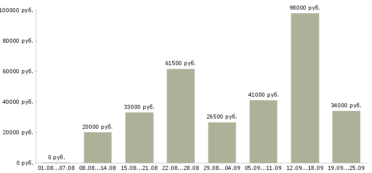 Вакансии рабочий в Брянске - Медиана зарплат рабочий в Брянске за 2 месяца