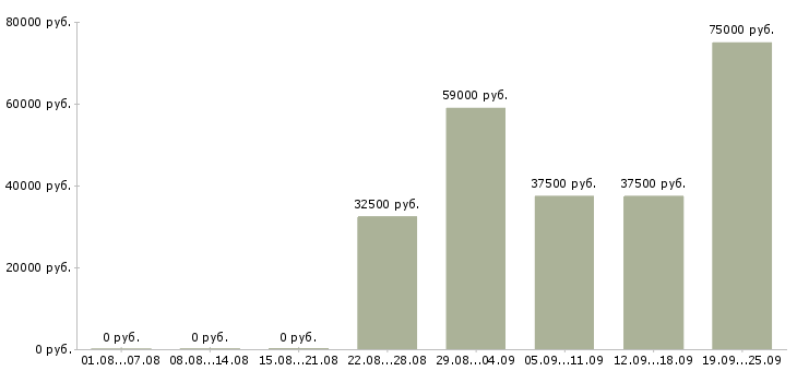 Вакансии рабочий персонал Санкт-петербург - Медиана зарплат рабочий персонал Санкт-петербург за 2 месяца