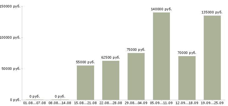 Вакансии руководитель отдела обучения в Москве - Медиана зарплат руководитель отдела обучения в Москве за 2 месяца