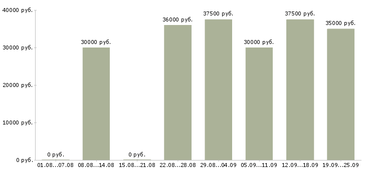 Вакансии руководитель учебного центра в Москве - Медиана зарплат руководитель учебного центра в Москве за 2 месяца