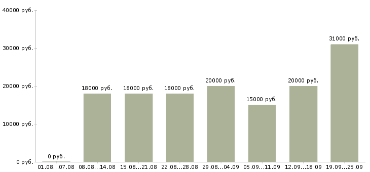 Вакансии с клиентами в Перми - Медиана зарплат с клиентами в Перми за 2 месяца
