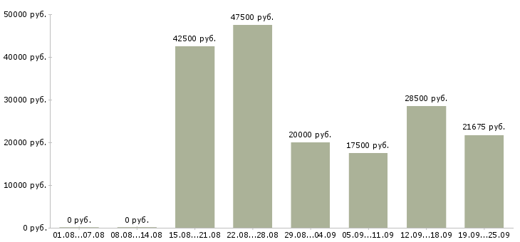 Вакансии с официальным трудоустройством в Иркутске - Медиана зарплат с официальным трудоустройством в Иркутске за 2 месяца