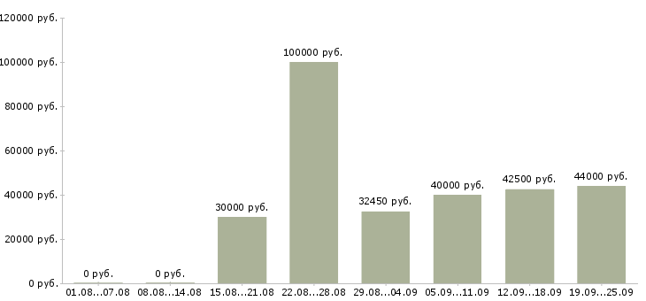 Вакансии специалист по развитию Санкт-петербург - Медиана зарплат специалист по развитию Санкт-петербург за 2 месяца