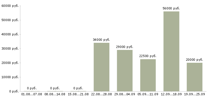Вакансии техник Башкортостан - Медиана зарплат техник Башкортостан за 2 месяца
