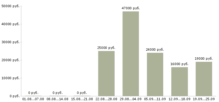 Вакансии торговый консультант Башкортостан - Медиана зарплат торговый консультант Башкортостан за 2 месяца