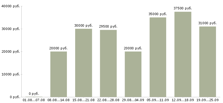 Вакансии торговый консультант Санкт-петербург - Медиана зарплат торговый консультант Санкт-петербург за 2 месяца
