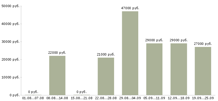Вакансии торговый представитель Башкортостан - Медиана зарплат торговый представитель Башкортостан за 2 месяца
