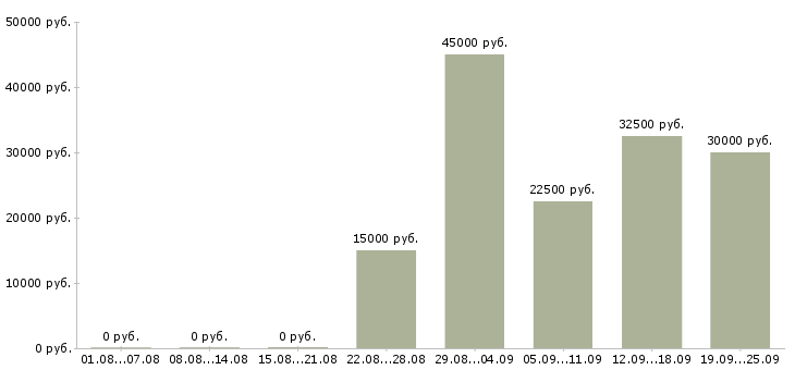 Вакансии требуются сотрудники на дому в Москве - Медиана зарплат требуются сотрудники на дому в Москве за 2 месяца