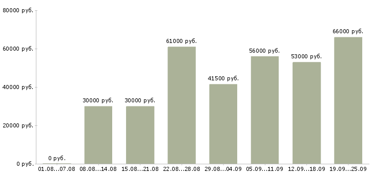 Вакансии упаковщик одежды в Москве - Медиана зарплат упаковщик одежды в Москве за 2 месяца