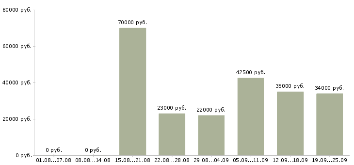 Вакансии управляющая Санкт-петербург - Медиана зарплат управляющая Санкт-петербург за 2 месяца