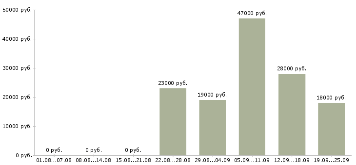 Вакансии экономист отдела продаж в Москве - Медиана зарплат экономист отдела продаж в Москве за 2 месяца