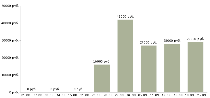 Вакансии экспедитор помощник экспедитора Татарстан - Медиана зарплат экспедитор помощник экспедитора Татарстан за 2 месяца
