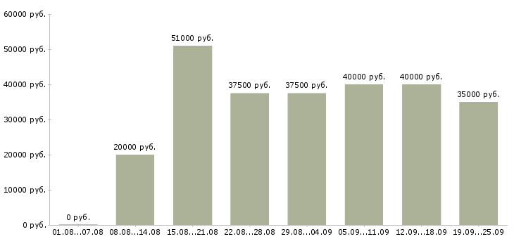 Вакансии электроник в Москве - Медиана зарплат электроник в Москве за 2 месяца
