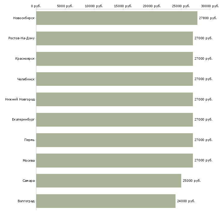 Поиск работы администратор на выходные-Медиана зарплаты для вакансии «администратор на выходные» в других городах