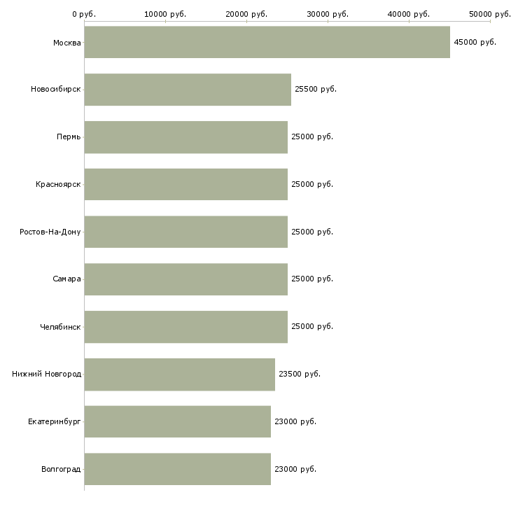 Поиск работы подбор персонала-Медиана зарплаты для вакансии «подбор персонала» в других городах