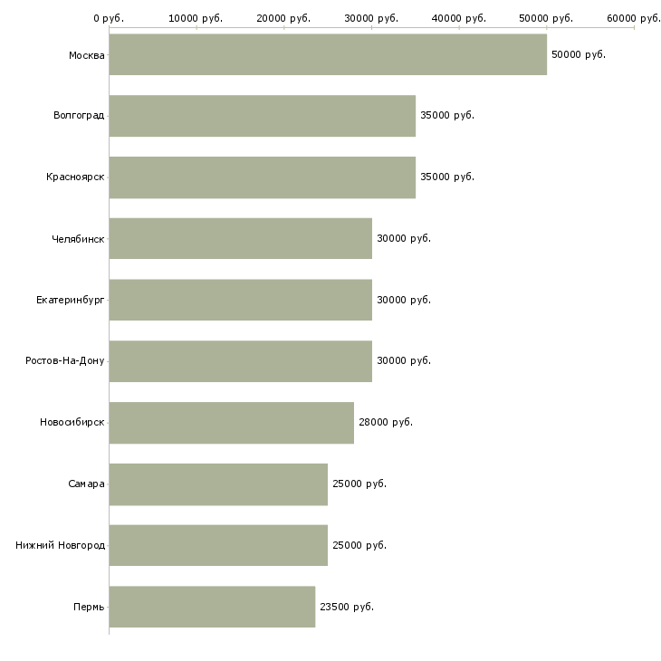 Поиск работы с клиентами-Медиана зарплаты для вакансии «с клиентами» в других городах