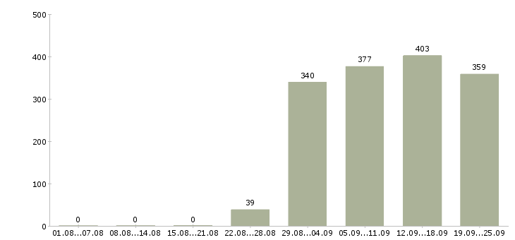 Работа менеджер торгового отдела Башкортостан - Число вакансий Башкортостан по специальности менеджер торгового отдела за 2 месяца