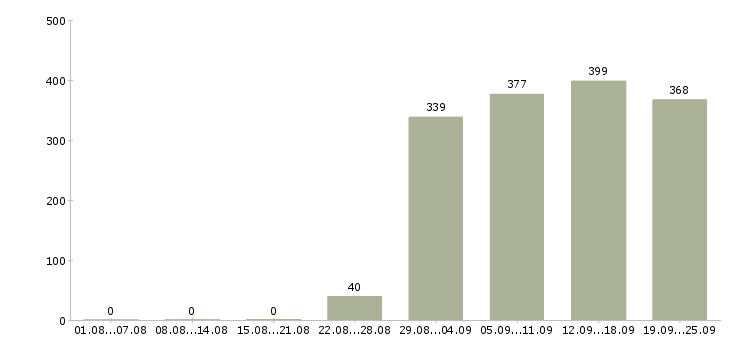 Работа открыта вакансия менеджера Башкортостан - Число вакансий Башкортостан по специальности открыта вакансия менеджера за 2 месяца