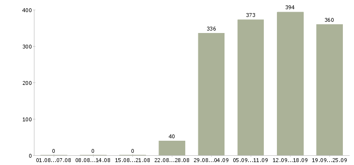 Работа специалист отдела оформления Башкортостан - Число вакансий Башкортостан по специальности специалист отдела оформления за 2 месяца