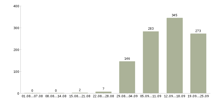 Работа техник Башкортостан - Число вакансий Башкортостан по специальности техник за 2 месяца