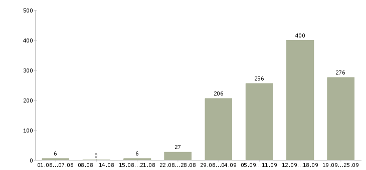 Работа для вас Нижний новгород - Число вакансий Нижний новгород по специальности для вас за 2 месяца