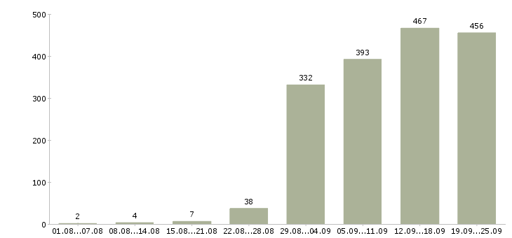 Работа менеджер офиса Нижний новгород - Число вакансий Нижний новгород по специальности менеджер офиса за 2 месяца