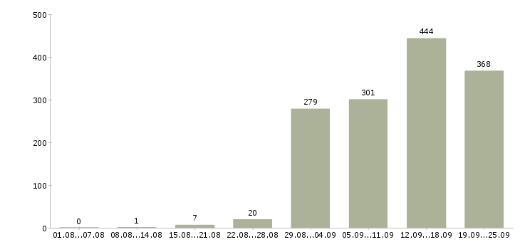 Работа менеджер сети Санкт-петербург - Число вакансий Санкт-петербург по специальности менеджер сети за 2 месяца